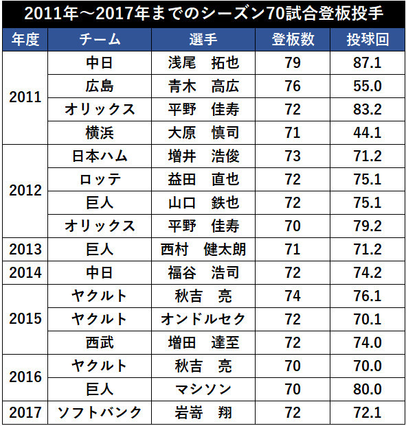 2011~17年70試合,ⒸSPAIA