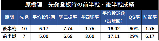 原の前半後半成績,ⒸSPAIA
