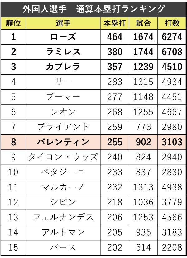 プロ野球,外国人選手,通算本塁打,ランキング