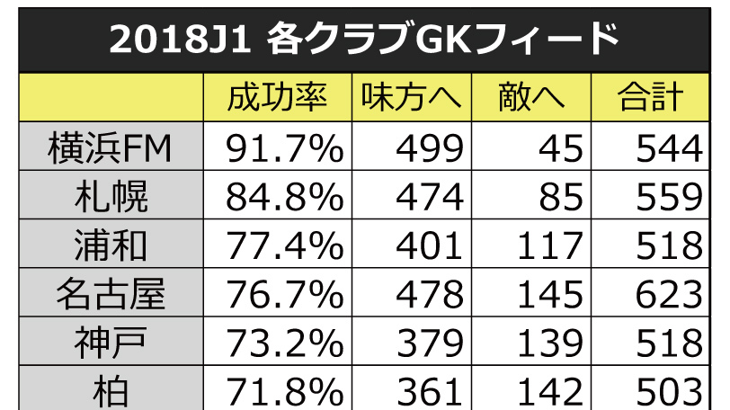 GKからのフィードで見るJリーグ　成功率1位は横浜FMの91.7％
