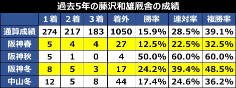 過去５年の藤沢和雄厩舎成績