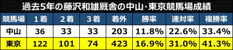 過去5年の藤沢和雄厩舎の中山・東京競馬場の成績比較