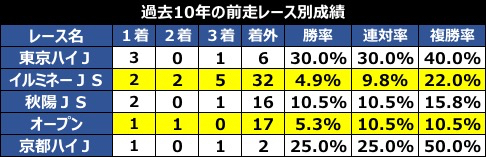 前走レース別成績