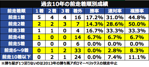 前走着順別成績
