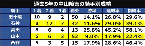 過去5年の中山障害の騎手別成績