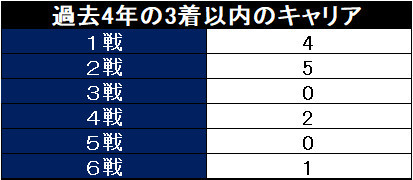 キャリア成績,ⒸSPAIA