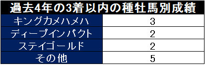 3着以内種牡馬成績,ⒸSPAIA