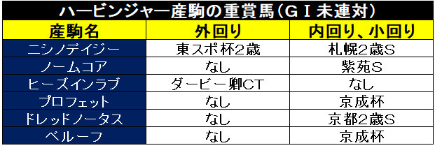 ハービンジャーGⅠ連対してないやつ,ⒸSPAIA