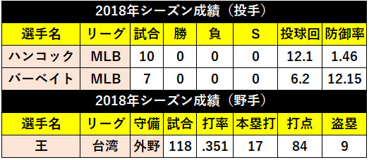 日ハム外国人の表,ⒸSPAIA