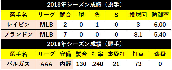 ロッテ外国人の表,ⒸSPAIA