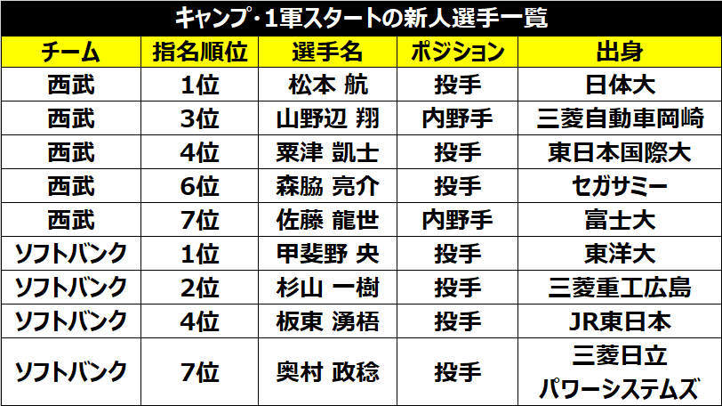 プロ野球,春季キャンプ,一軍スタート,新人選手,ⒸSPAIA