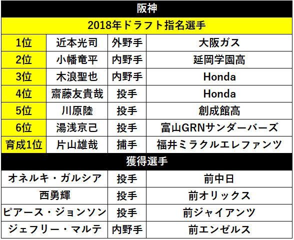 阪神:2018年ドラフト指名選手