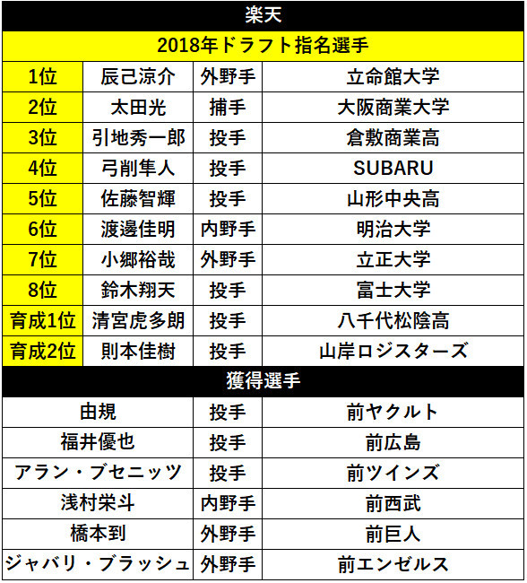 楽天:2018年ドラフト指名選手
