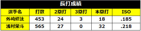 浅村外崎長打成績,ⒸSPAIA
