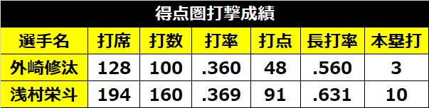 浅村外崎得点圏成績,ⒸSPAIA