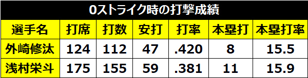 浅村外崎0ストライク時の成績,ⒸSPAIA