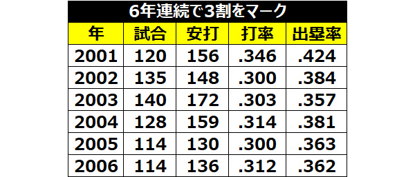 福浦和也,6年連続3割
