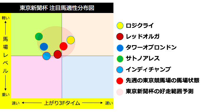 東京新聞杯分布図,ⒸSPAIA