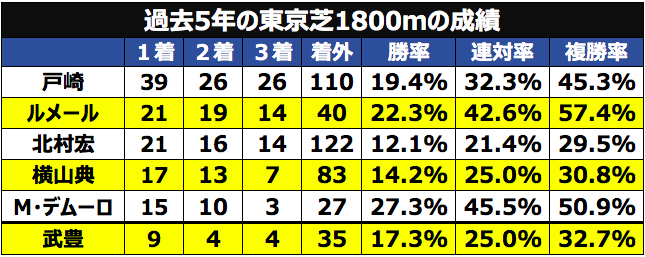 東京芝1800m騎手別成績