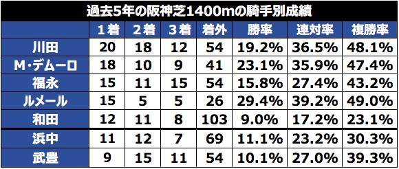 過去5年の阪神芝1400ｍの騎手別成績