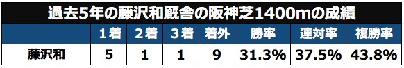 過去5年の藤沢和厩舎の阪神芝1400ｍの成績