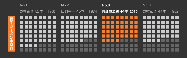捕手のシーズン本塁打記録,ⒸSPAIA