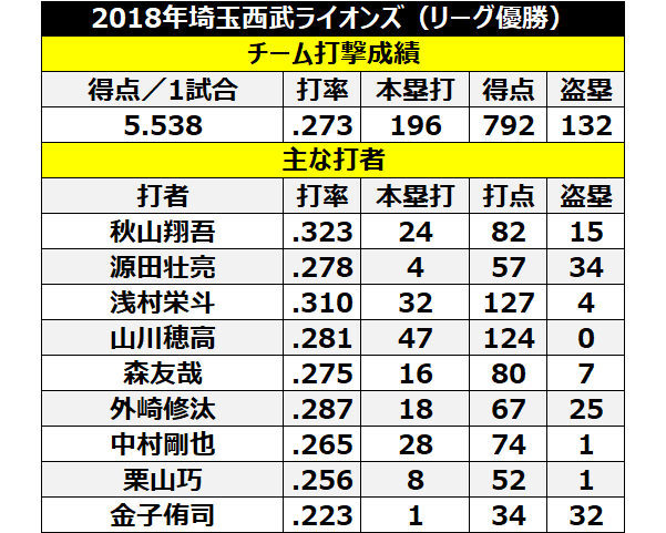 2018年西武打線