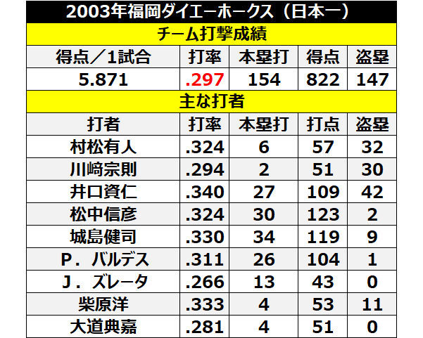 2003年ダイエー打線