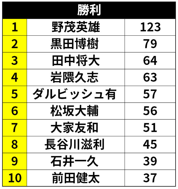 野茂、佐々木、黒田……平成を彩った日本人メジャーリーガー投手の記録