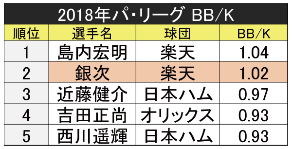 2018年パ・リーグPA/Kランキング,ⒸSPAIA