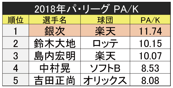 2018年パ・リーグBB/Kランキング,ⒸSPAIA