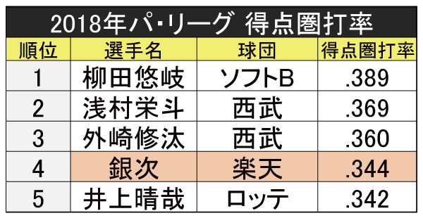 2018年パ・リーグ得点圏打率ランキング,ⒸSPAIA