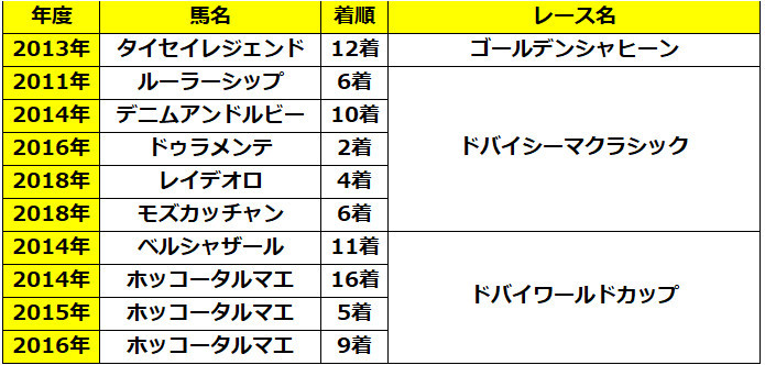 キングカメハメハ産駒のドバイでの成績,ⒸSPAIA