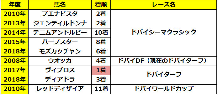 4歳のドバイでの成績,ⒸSPAIA