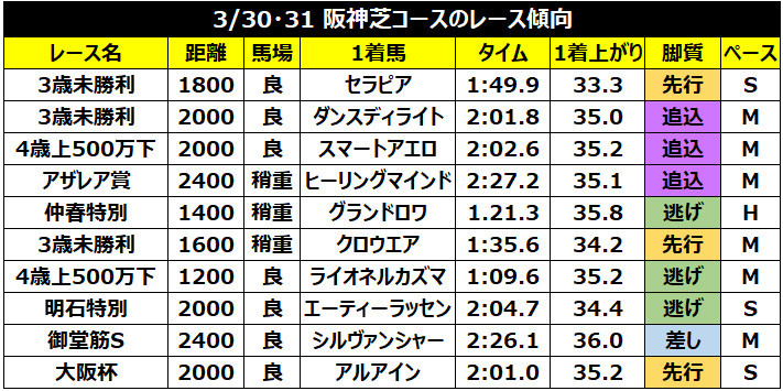 3月30、31日の阪神競馬場芝コースの成績,ⒸSPAIA