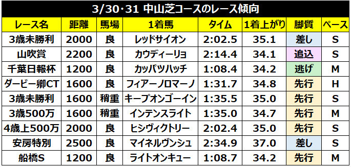 3月30日、31日の中山芝の成績,ⒸSPAIA