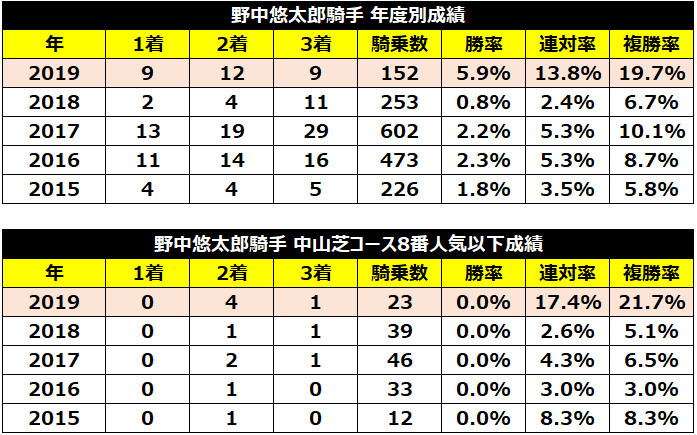 野中悠太郎騎手成績,ⒸSPAIA