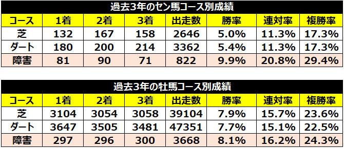 セン馬、牡馬のコース別成績,ⒸSPAIA