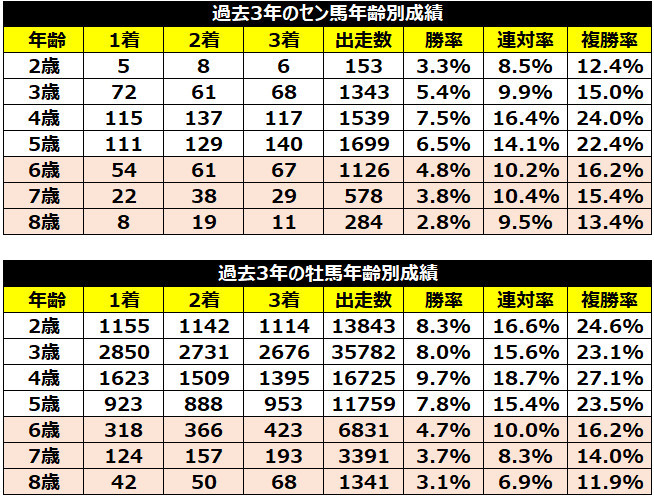 セン馬、牡馬の年齢別成績,ⒸSPAIA