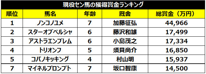 セン馬賞金別成績,ⒸSPAIA
