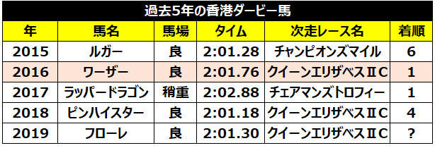 香港ダービー馬フローレはqe でも通用するのか 香港チャンピオンズデーを占う Spaia Goo ニュース