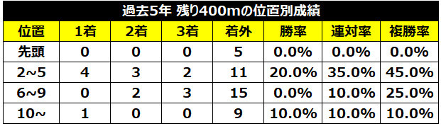 チェアマンズスプリントプライズの脚質別成績,ⒸSPAIA