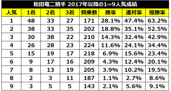 和田竜二騎手の人気別成績