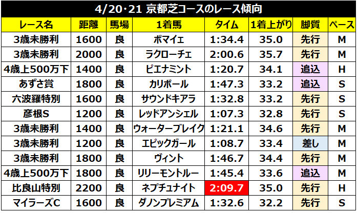 4月20・21日の京都芝コースの成績,ⒸSPAIA