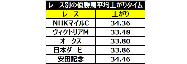 レース別の優勝馬平均上がりタイム,ⒸSPAIA