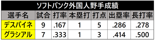 ソフトバンク外国人野手成績