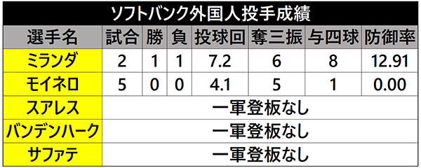 ソフトバンク外国人投手成績