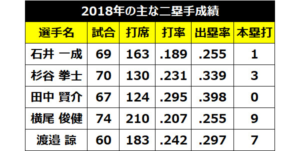 2018年の日本ハム二塁手成績ⒸSPAIA