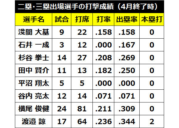 2019年の日本ハム二塁・三塁出場選手成績ⒸSPAIA
