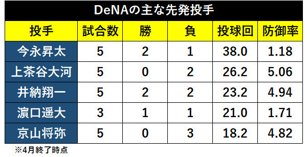 DeNA先発陣の2019年の成績